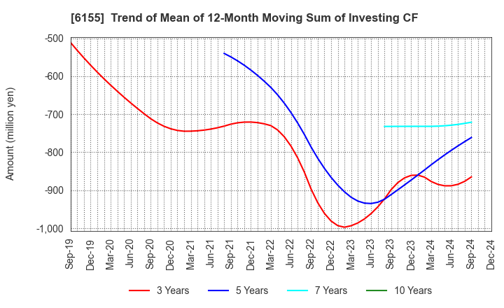 6155 TAKAMATSU MACHINERY CO.,LTD.: Trend of Mean of 12-Month Moving Sum of Investing CF