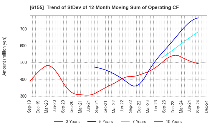 6155 TAKAMATSU MACHINERY CO.,LTD.: Trend of StDev of 12-Month Moving Sum of Operating CF