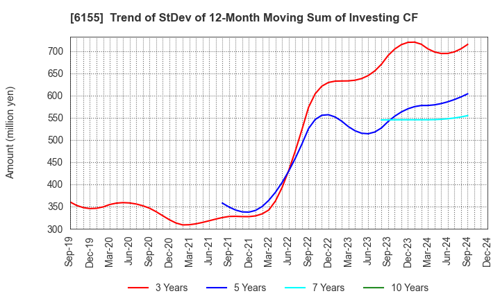 6155 TAKAMATSU MACHINERY CO.,LTD.: Trend of StDev of 12-Month Moving Sum of Investing CF