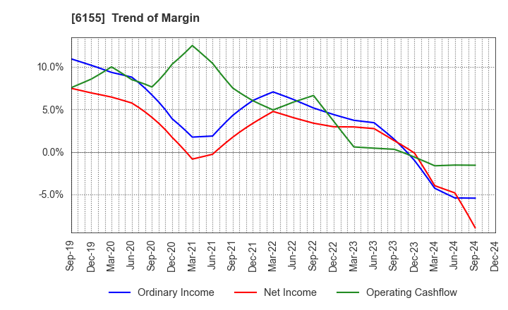 6155 TAKAMATSU MACHINERY CO.,LTD.: Trend of Margin