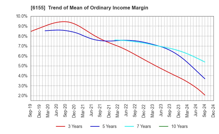 6155 TAKAMATSU MACHINERY CO.,LTD.: Trend of Mean of Ordinary Income Margin