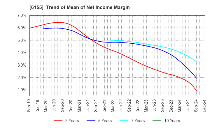 6155 TAKAMATSU MACHINERY CO.,LTD.: Trend of Mean of Net Income Margin