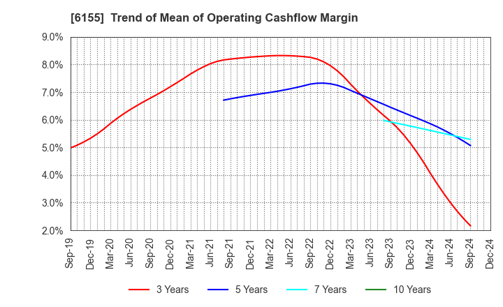 6155 TAKAMATSU MACHINERY CO.,LTD.: Trend of Mean of Operating Cashflow Margin