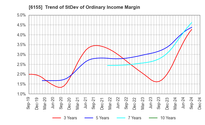 6155 TAKAMATSU MACHINERY CO.,LTD.: Trend of StDev of Ordinary Income Margin