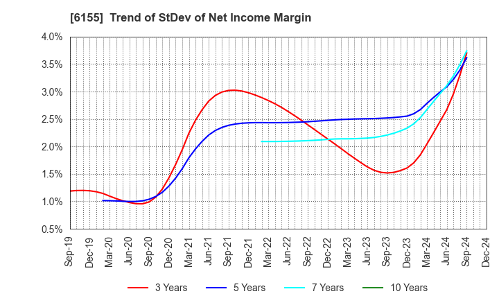 6155 TAKAMATSU MACHINERY CO.,LTD.: Trend of StDev of Net Income Margin