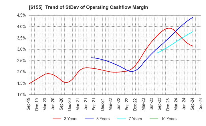 6155 TAKAMATSU MACHINERY CO.,LTD.: Trend of StDev of Operating Cashflow Margin