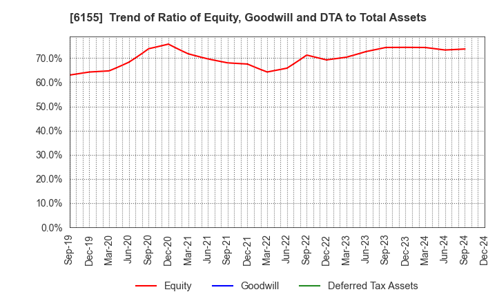 6155 TAKAMATSU MACHINERY CO.,LTD.: Trend of Ratio of Equity, Goodwill and DTA to Total Assets