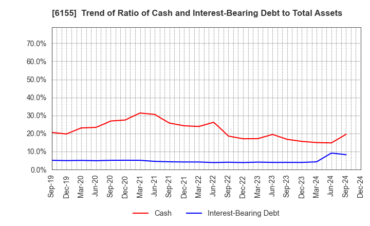 6155 TAKAMATSU MACHINERY CO.,LTD.: Trend of Ratio of Cash and Interest-Bearing Debt to Total Assets