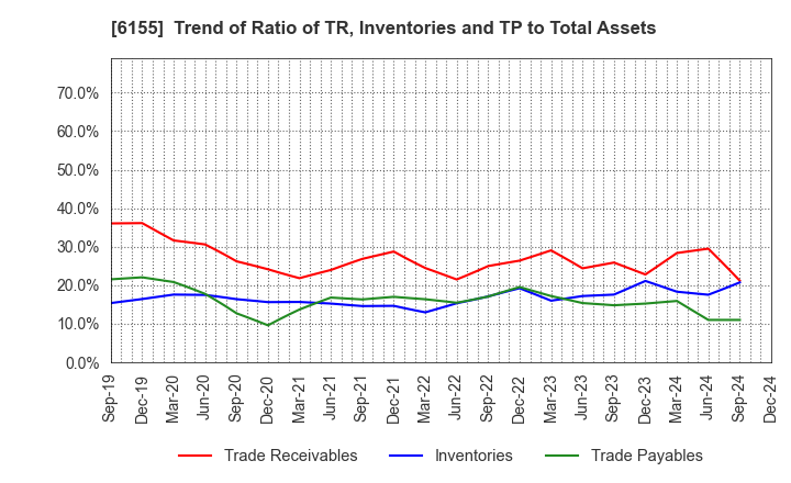 6155 TAKAMATSU MACHINERY CO.,LTD.: Trend of Ratio of TR, Inventories and TP to Total Assets