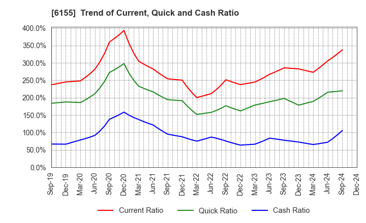 6155 TAKAMATSU MACHINERY CO.,LTD.: Trend of Current, Quick and Cash Ratio