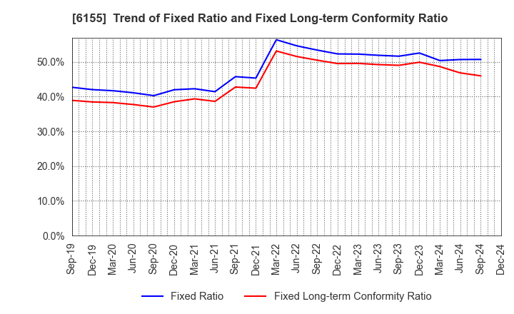 6155 TAKAMATSU MACHINERY CO.,LTD.: Trend of Fixed Ratio and Fixed Long-term Conformity Ratio