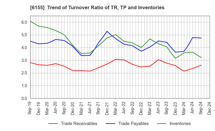 6155 TAKAMATSU MACHINERY CO.,LTD.: Trend of Turnover Ratio of TR, TP and Inventories