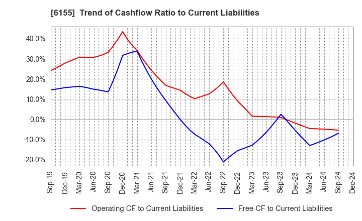 6155 TAKAMATSU MACHINERY CO.,LTD.: Trend of Cashflow Ratio to Current Liabilities