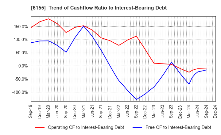 6155 TAKAMATSU MACHINERY CO.,LTD.: Trend of Cashflow Ratio to Interest-Bearing Debt