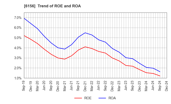 6156 A-ONE SEIMITSU INC.: Trend of ROE and ROA