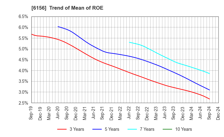 6156 A-ONE SEIMITSU INC.: Trend of Mean of ROE