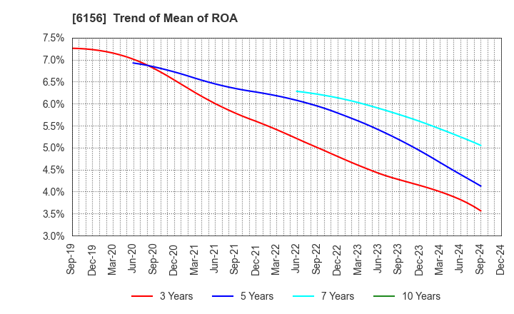 6156 A-ONE SEIMITSU INC.: Trend of Mean of ROA