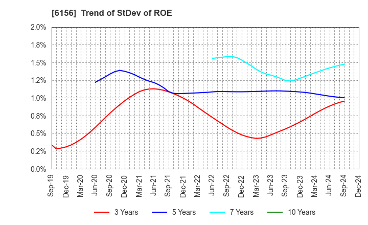 6156 A-ONE SEIMITSU INC.: Trend of StDev of ROE