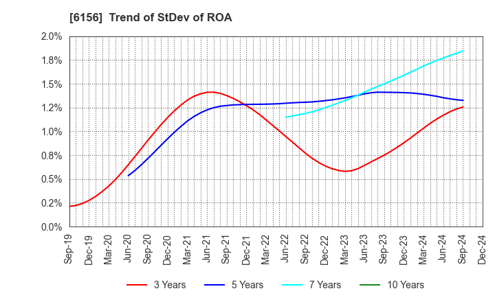 6156 A-ONE SEIMITSU INC.: Trend of StDev of ROA