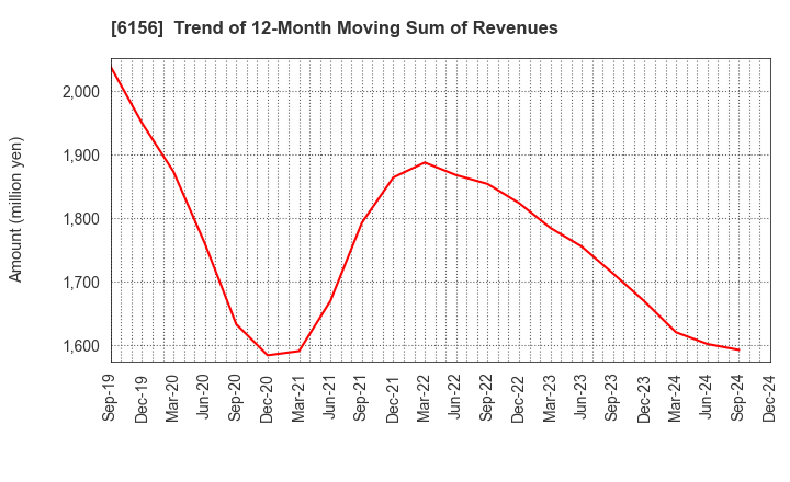 6156 A-ONE SEIMITSU INC.: Trend of 12-Month Moving Sum of Revenues