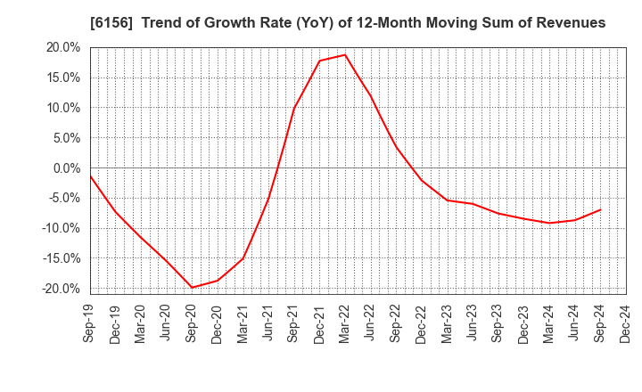 6156 A-ONE SEIMITSU INC.: Trend of Growth Rate (YoY) of 12-Month Moving Sum of Revenues