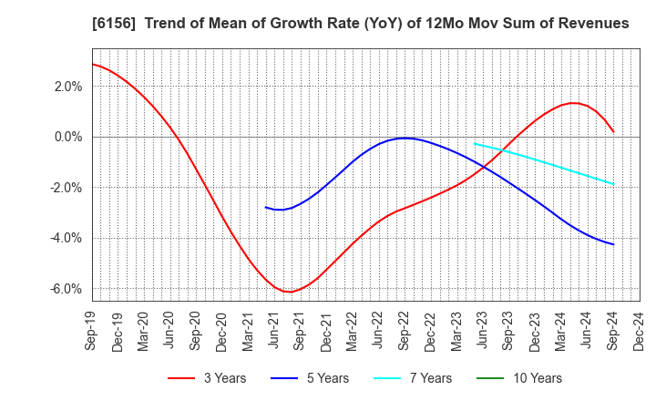 6156 A-ONE SEIMITSU INC.: Trend of Mean of Growth Rate (YoY) of 12Mo Mov Sum of Revenues