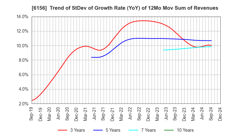 6156 A-ONE SEIMITSU INC.: Trend of StDev of Growth Rate (YoY) of 12Mo Mov Sum of Revenues