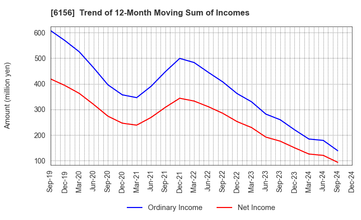 6156 A-ONE SEIMITSU INC.: Trend of 12-Month Moving Sum of Incomes