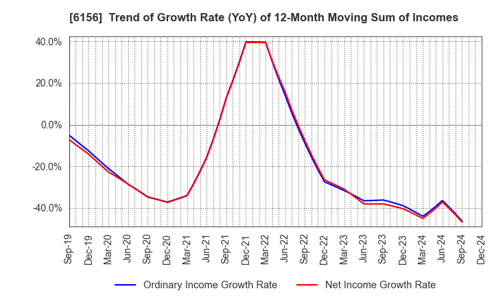 6156 A-ONE SEIMITSU INC.: Trend of Growth Rate (YoY) of 12-Month Moving Sum of Incomes