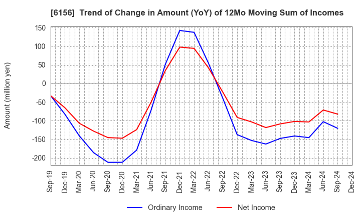 6156 A-ONE SEIMITSU INC.: Trend of Change in Amount (YoY) of 12Mo Moving Sum of Incomes