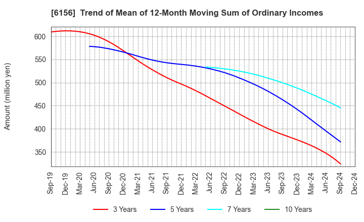 6156 A-ONE SEIMITSU INC.: Trend of Mean of 12-Month Moving Sum of Ordinary Incomes