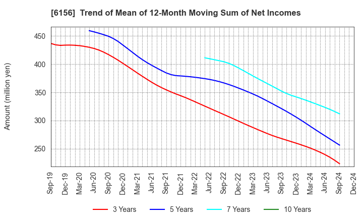 6156 A-ONE SEIMITSU INC.: Trend of Mean of 12-Month Moving Sum of Net Incomes