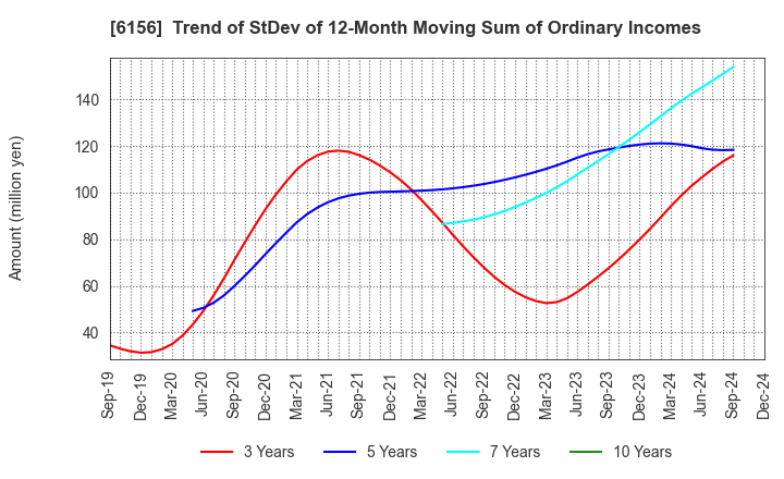 6156 A-ONE SEIMITSU INC.: Trend of StDev of 12-Month Moving Sum of Ordinary Incomes