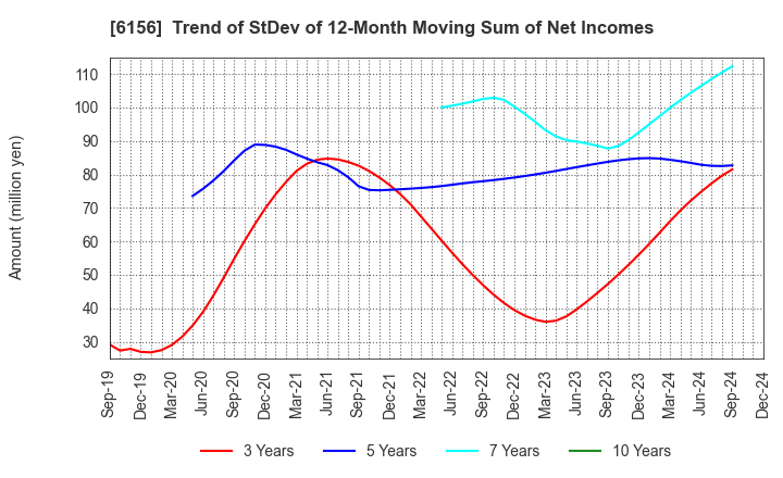 6156 A-ONE SEIMITSU INC.: Trend of StDev of 12-Month Moving Sum of Net Incomes