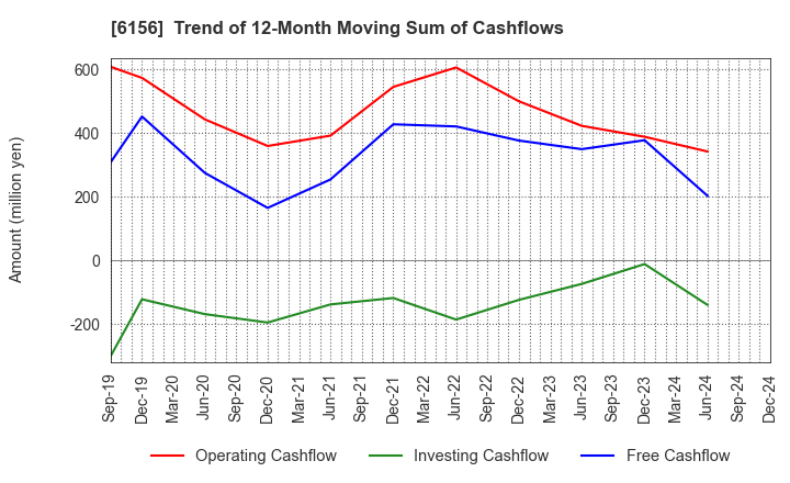 6156 A-ONE SEIMITSU INC.: Trend of 12-Month Moving Sum of Cashflows