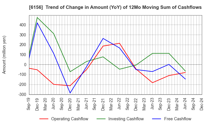 6156 A-ONE SEIMITSU INC.: Trend of Change in Amount (YoY) of 12Mo Moving Sum of Cashflows