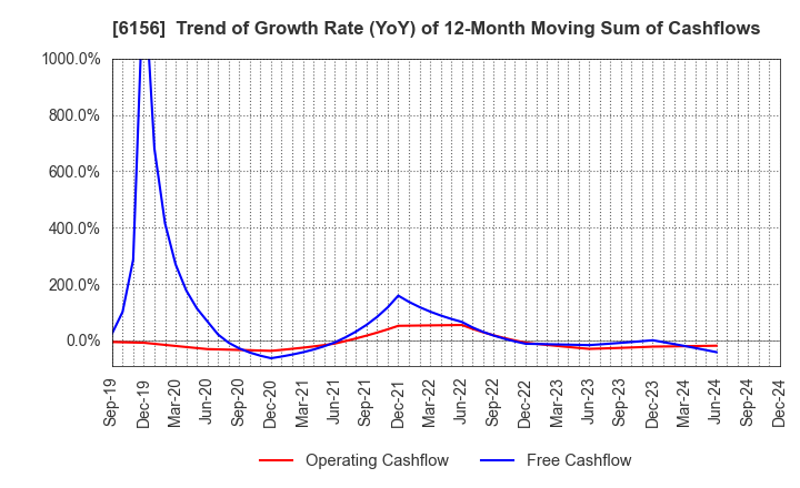 6156 A-ONE SEIMITSU INC.: Trend of Growth Rate (YoY) of 12-Month Moving Sum of Cashflows