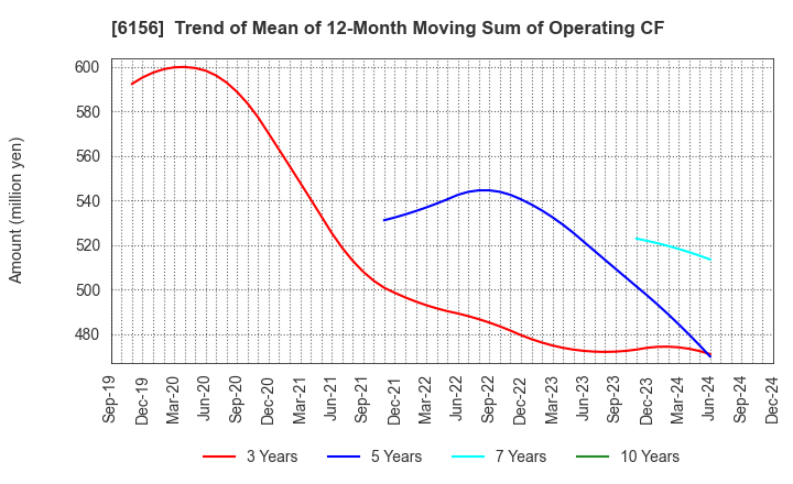 6156 A-ONE SEIMITSU INC.: Trend of Mean of 12-Month Moving Sum of Operating CF