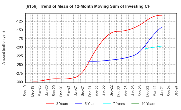 6156 A-ONE SEIMITSU INC.: Trend of Mean of 12-Month Moving Sum of Investing CF