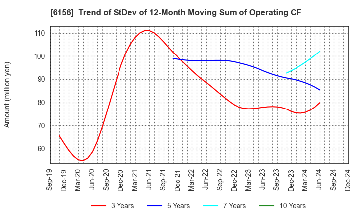 6156 A-ONE SEIMITSU INC.: Trend of StDev of 12-Month Moving Sum of Operating CF