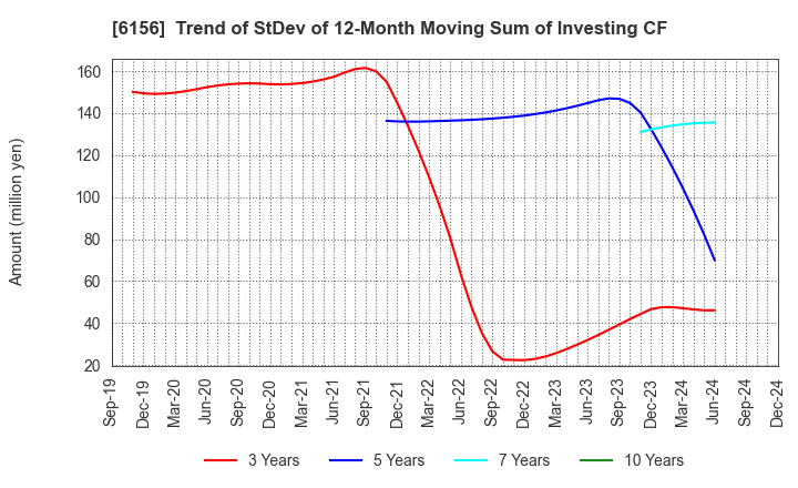 6156 A-ONE SEIMITSU INC.: Trend of StDev of 12-Month Moving Sum of Investing CF