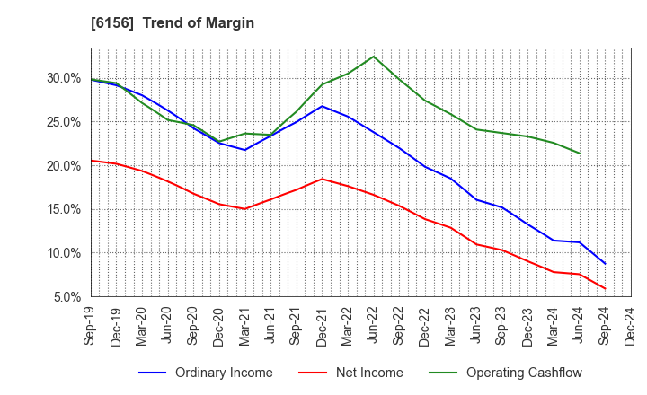 6156 A-ONE SEIMITSU INC.: Trend of Margin