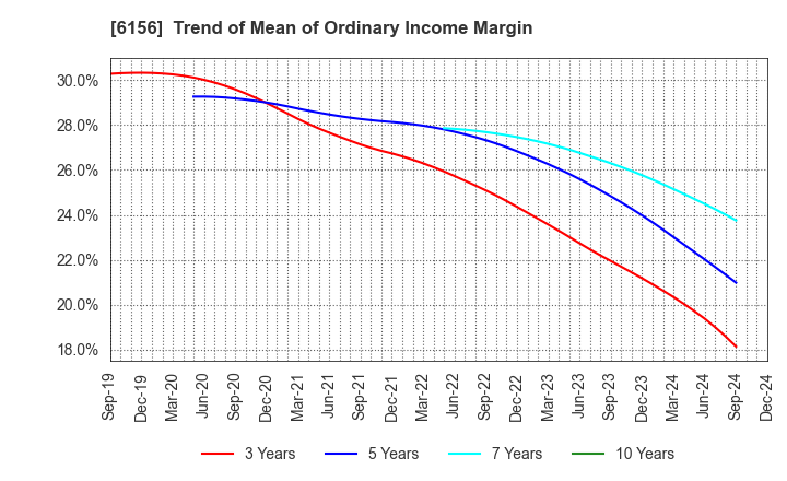 6156 A-ONE SEIMITSU INC.: Trend of Mean of Ordinary Income Margin