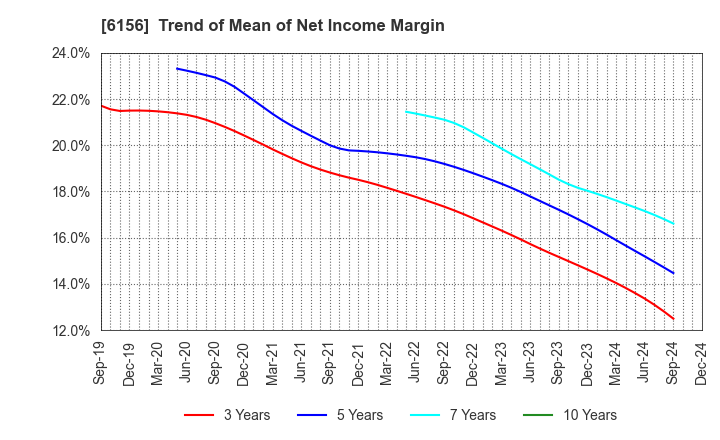 6156 A-ONE SEIMITSU INC.: Trend of Mean of Net Income Margin