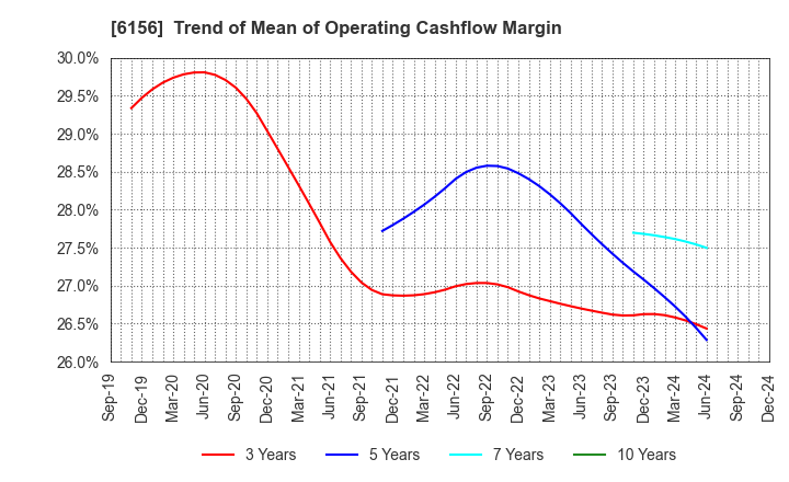 6156 A-ONE SEIMITSU INC.: Trend of Mean of Operating Cashflow Margin