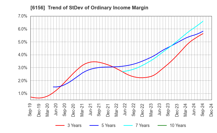 6156 A-ONE SEIMITSU INC.: Trend of StDev of Ordinary Income Margin