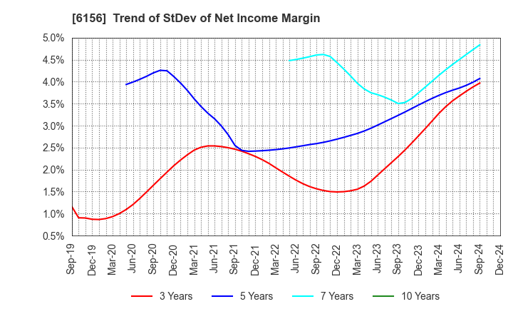 6156 A-ONE SEIMITSU INC.: Trend of StDev of Net Income Margin