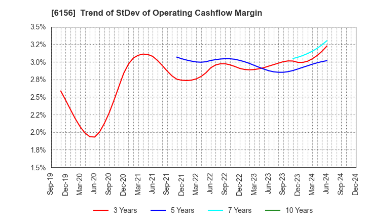 6156 A-ONE SEIMITSU INC.: Trend of StDev of Operating Cashflow Margin