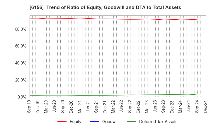 6156 A-ONE SEIMITSU INC.: Trend of Ratio of Equity, Goodwill and DTA to Total Assets