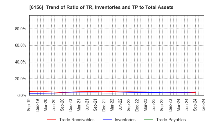 6156 A-ONE SEIMITSU INC.: Trend of Ratio of TR, Inventories and TP to Total Assets